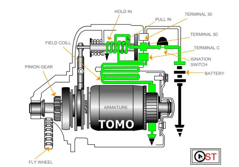 Cara Kerja Dinamo Starter Dan Cara Memperbaikinya Panduan Lengkap Untuk Pemilik Kendaraan