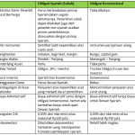 Memahami Keunggulan Sukuk Ritel Dibandingkan Obligasi Konvensional Pilihan Investasi Beretika Dan Menguntungkan
