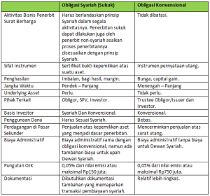 Memahami Keunggulan Sukuk Ritel Dibandingkan Obligasi Konvensional Pilihan Investasi Beretika Dan Menguntungkan