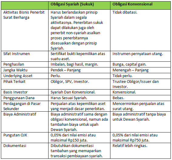 Memahami Keunggulan Sukuk Ritel Dibandingkan Obligasi Konvensional Pilihan Investasi Beretika Dan Menguntungkan
